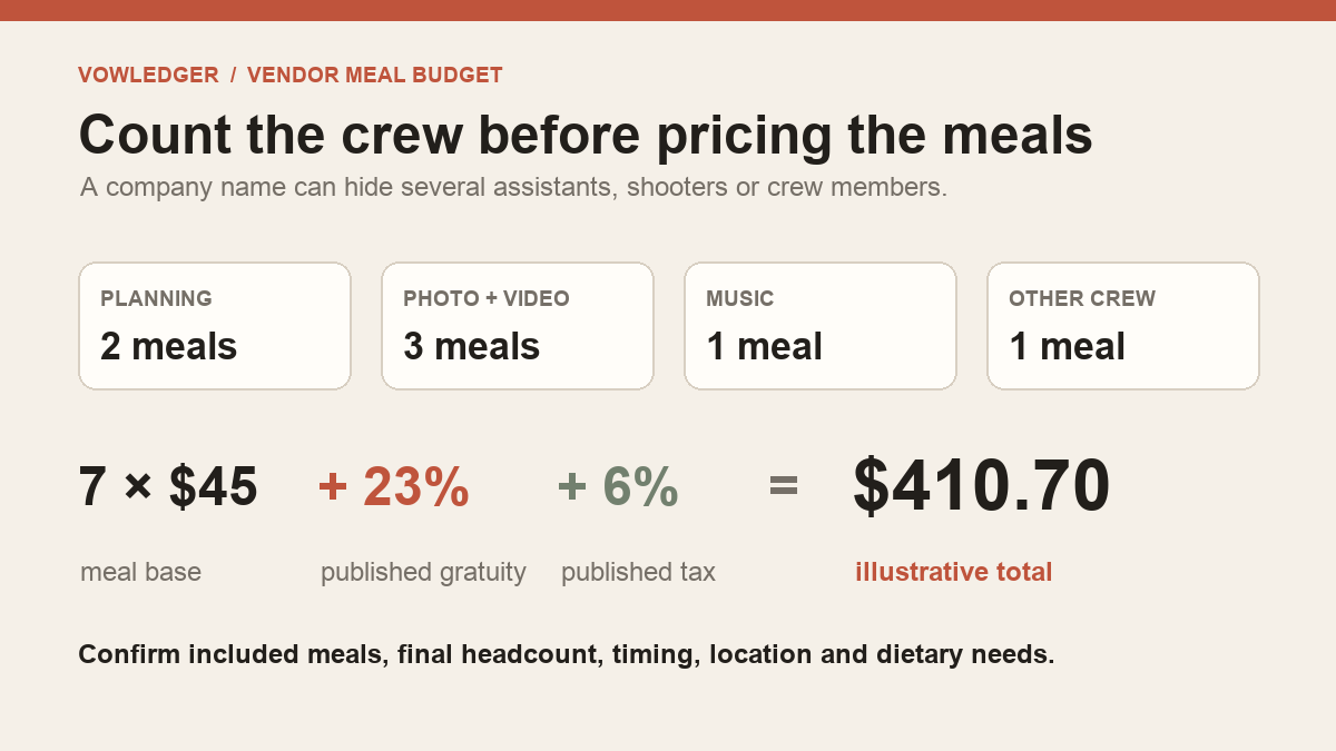 Vendor meal headcount and worked calculation for seven meals after a published gratuity and tax example.