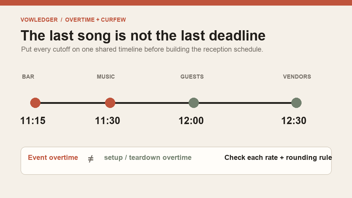 Wedding reception timeline separating music, bar, guest exit and vendor teardown deadlines with overtime risk.
