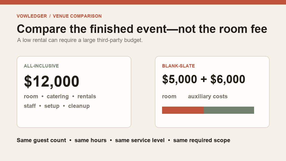 Side-by-side cost stacks comparing an all-inclusive wedding venue with a blank-slate venue and its auxiliary rentals and labor.