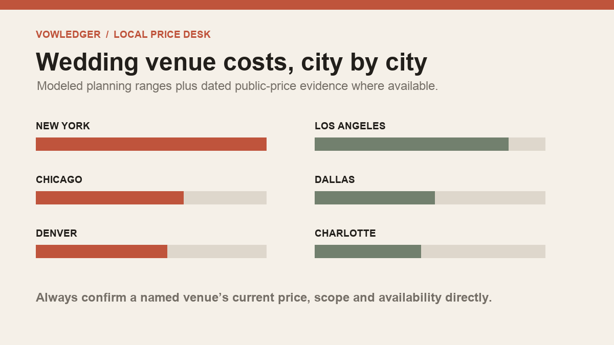 Map-inspired overview of local wedding venue cost research across major United States markets.