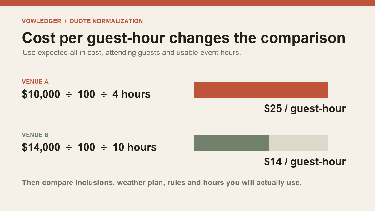 Comparison showing a 10,000 dollar four-hour venue at 25 dollars per guest-hour and a 14,000 dollar ten-hour venue at 14 dollars per guest-hour.