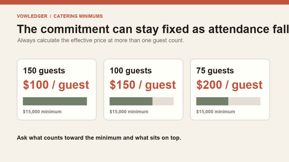 Diagram showing how a fixed 15,000 dollar food and beverage minimum costs more per guest when attendance falls.