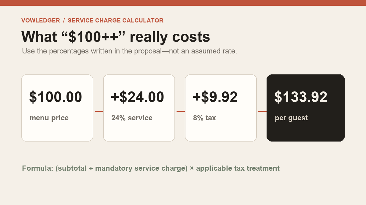 Worked example showing how a 24 percent service charge and 8 percent tax turn a 100 dollar wedding menu price into 133 dollars and 92 cents per guest.