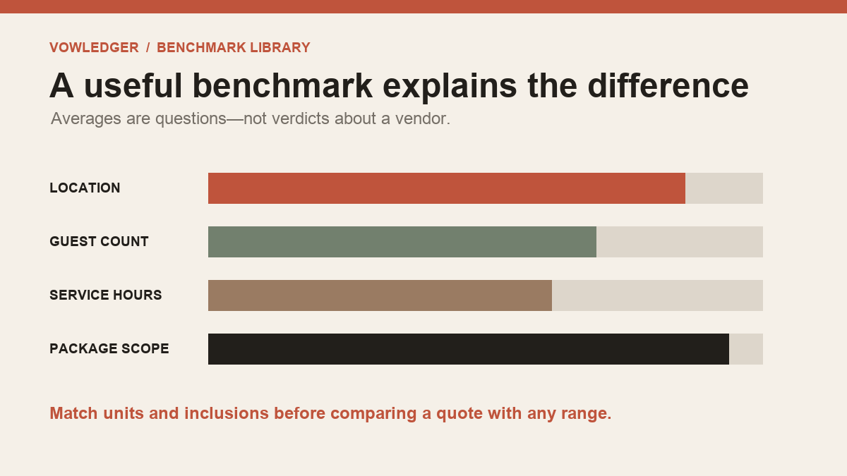 Wedding vendor benchmark dashboard emphasizing location, guest count, service hours and package scope.